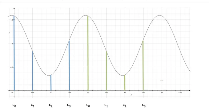 Fig. 8 This figure shows the general principle of the four-bucket method that estimates the demodulated optical signal at four equally-spaced samples in one modulation period