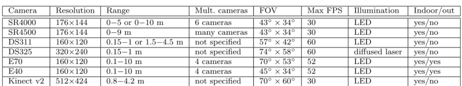 Table 3 This table summarizes the main features of commercially available CW TOF cameras