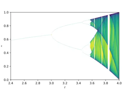 Figure 1.9 – Cascade de bifurcations pour f (x) = rx(1 − x).