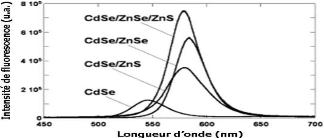 Figure II-9: Influence du matériau de coquille sur l'intensité de PL. Les spectres sont  directement comparables car le même lot de NCs coeurs a été utilisé pour tous les 
