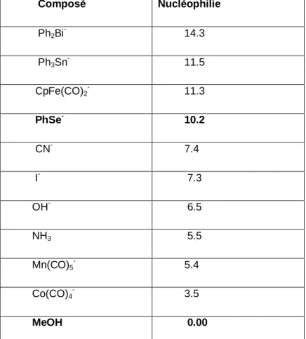 Tableau 1 : Nucléophilie de PhSe -  par rapport à celles d’autres composés.             Composé  Nucléophilie             Ph 2 Bi -          14.3             Ph 3 Sn -             11.5            CpFe(CO) 2 -           11.3            PhSe -            10.