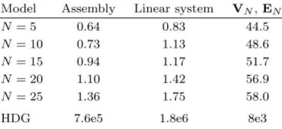 Table 2: Times in s·10 −4 . Reduced model can be evaluated 