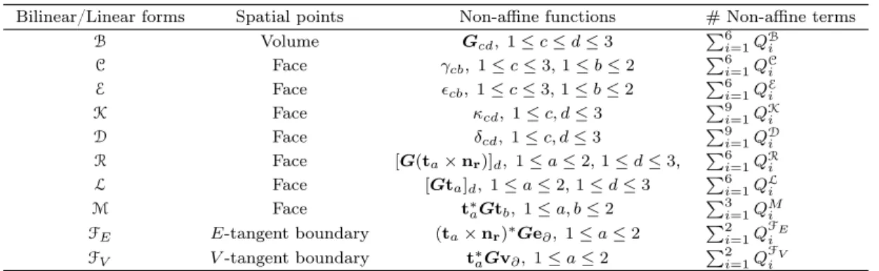 Table A.4: Non-affine functions for EIM.