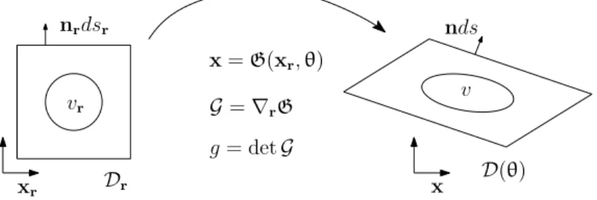 Figure 2: Deformation mapping between reference and physical domain.