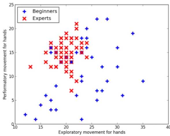 Fig. 10. Example of classification from a non annoted climb. From top to bottom: full state evolution for each limb: right hand, left hand, right foot, left foot and full body state evolution during the climb.