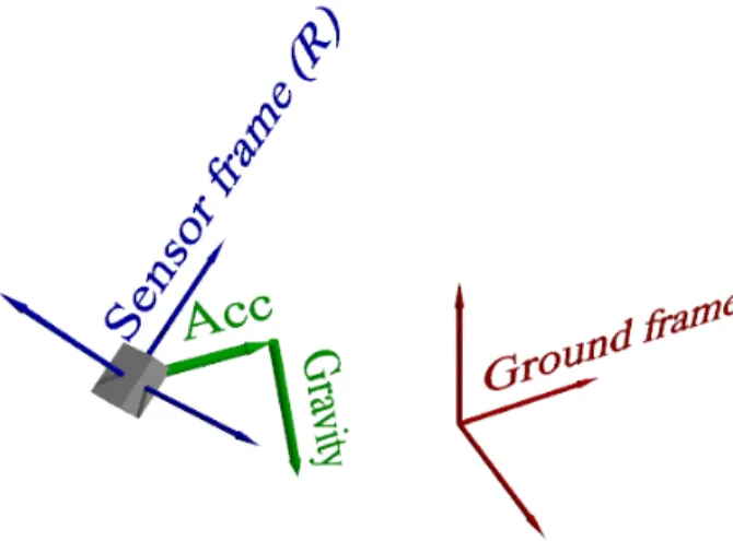 Fig. 1. Example of the frame difference between the ground frame (red), where the gravity is known, i.e can be removed, and the sensor (grey box) frame (blue), where the gravity components are unknown and cannot be removed from the recorded acceleration (s
