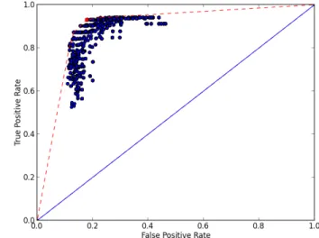 Fig. 6. (Top) Example of the norm of the acceleration for one sensor.