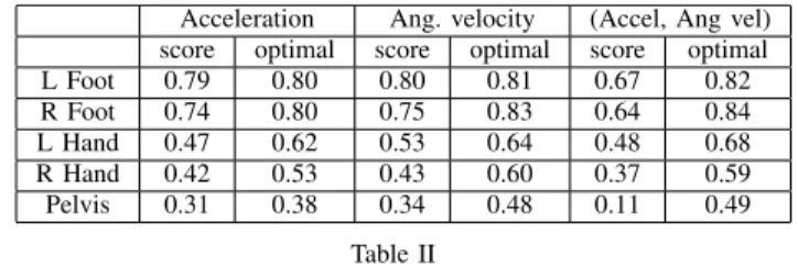 Fig. 8. (Top) Norm of the angular velocity. (Middle top) Manual annotation. (Middle bottom) Detection