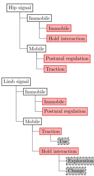 Fig. 9. Decision tree from the signals. White rectangles are decisions from single sensors and red rectangles are multiple sensor decisions.