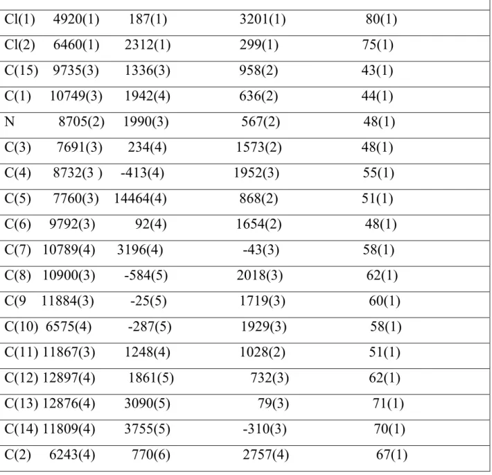 Tableau 7 : coordonnés atomique (x10 4 ) et facteur d´agitation thermique  isotropes Equivalent (Å 2 x10 3 ) Cl(1)     4920(1)        187(1)                    3201(1)                      80(1)  Cl(2)     6460(1)       2312(1)                   299(1)    