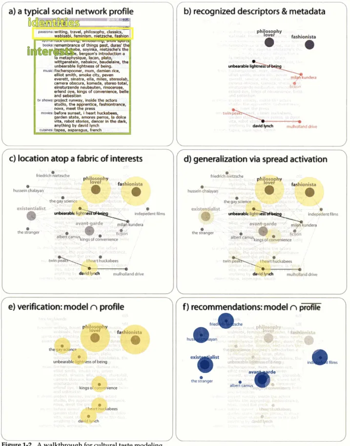Figure  1-2  A walkthrough  for cultural  taste  modeling 