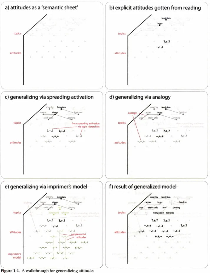 Figure 1-4.  A  walkthrough for generalizing  attitudes 