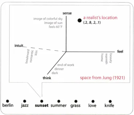 Figure 1-5.  The space of possible ways of perceiving 