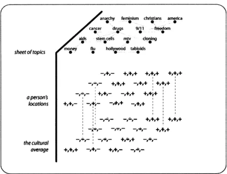 Figure 2-1. A semantic sheet representation for the realm of attitudes 