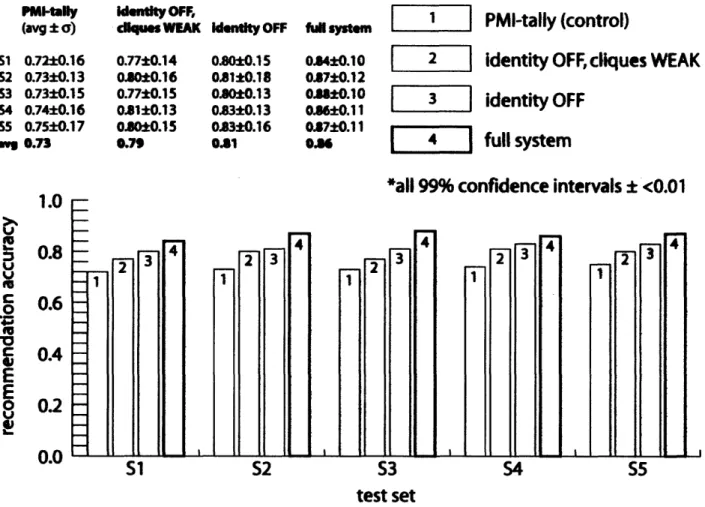 Figure  4-3.  Evaluation of  the generalized cultural taste model, and the effect of identity hubs and taste cliques,  in  a  complete recommendation  task 