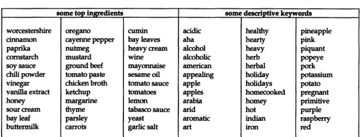 Table  4.1.  Excerpt from Synesthetic Cookbook's  lists  of  ingredients and descriptive keywords 