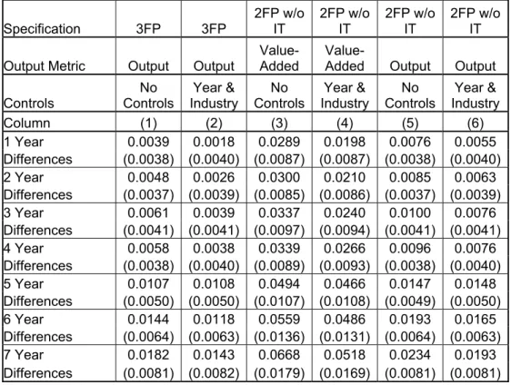 Table 2:  Regression Estimates of Multifactor Productivity Growth on Computer Growth using  Varying Difference Lengths and Alternative Specifications 
