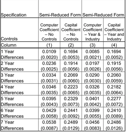 Table 3:  Regression Estimates of Three Factor Productivity Growth on Computer Growth using  a Semi-Reduced Form Specification, Varying Difference Lengths and Controls 
