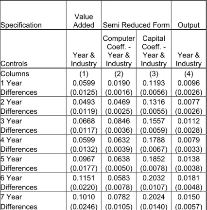 Table 4:  Instrumental Variables Estimates of Three Factor Productivity Growth and Output  Growth on Computer Growth using Varying Difference Lengths and Different Specifications 