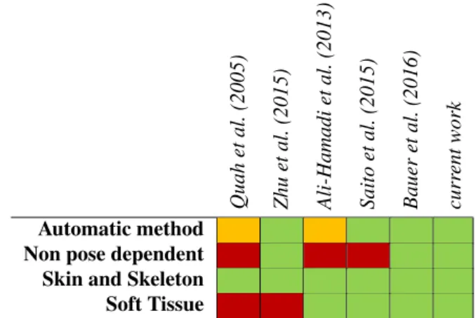 Table 1. Comparison between state of the art anatomy registration meth- meth-ods. Legend: green means that the characteristic is totally handled by the method, orange that it is partly, and red that it is not.