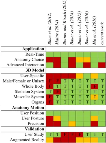 Table 2. Comparison between anatomical mirror-like applications. Leg- Leg-end: green for good (or True), orange for average, red for bad (or False).