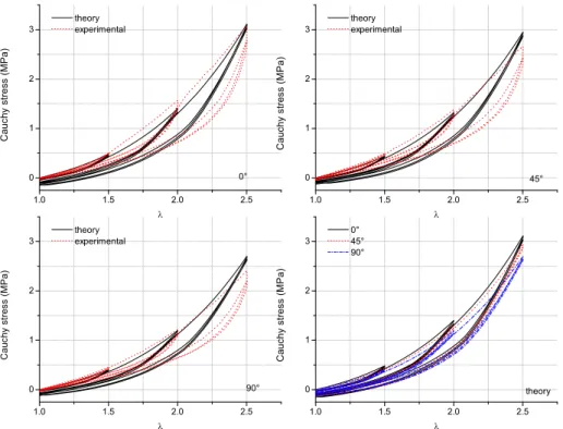 Fig. 7 Comparison with the experimental data of cyclic tensile test on RTV3428a for the different samples with different orientations