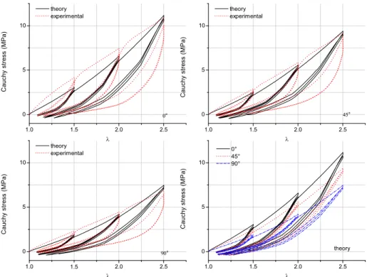 Fig. 8 Comparison with the experimental data of cyclic tensile test on TPE for the three samples with different orientations
