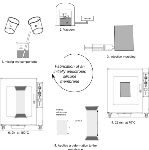 Fig. 1 Elaboration of the microstructural architectured membrane of filled silicone