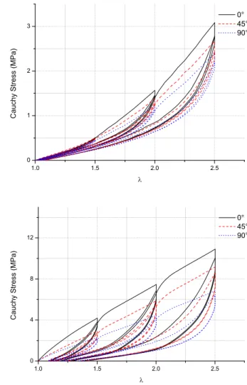 Fig. 3 Cyclic tensile test A performed on the RTV3428a architectured membrane