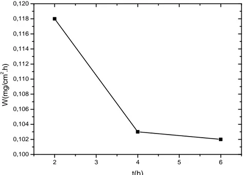 Figure 2 .Evolution de la vitesse de la corrosion en fonction du temps dans H 2 SO 4  0.5M                                                       à 25°C