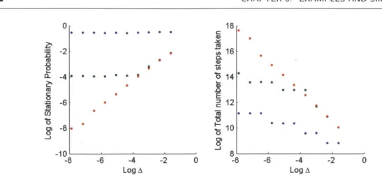 Figure  6.4.  MM1  Queue  -Results  of the  MCRT  algorithm  as  a  function  of  A