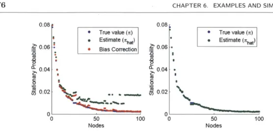 Figure  6.6.  PageRank  -(left)  Estimates  from  the  MCRT  algorithm,  (right)  Estimates  from  the MCRT-Multi  algorithm.