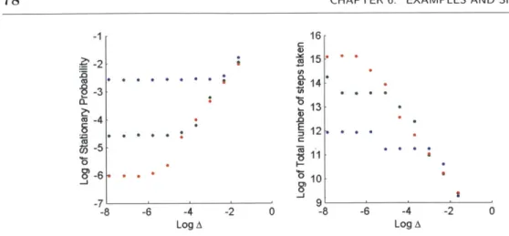 Figure 6.8.  PageRank  -Results  of  the  MCRT  algorithm  as  a  function  of  A