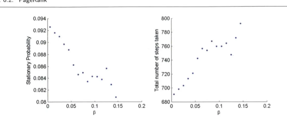 Figure  6.10.  PageRank  -Results  of  the  MCRT  algorithm  as  a  function  of  #3  for  a  low  degree  node