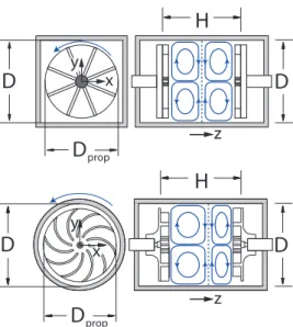 Figure 1: Sketches of the von Kármán setups and mean flows.