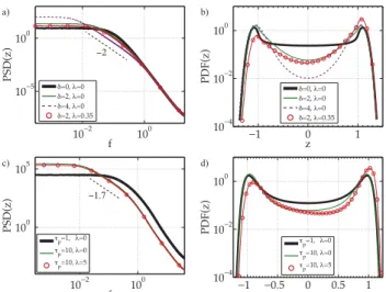 Figure 5: a) Position PSD for the Double-well model. Thick solid: reference case (δ, λ) = (0, 0)