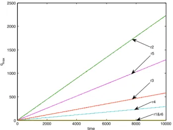 Fig. 2. A plot of q max (t) versus t on the network in Figure 1 for 6 different rate vectors given by r 1 = [0.1 0.1 0.1 0.1], r 2 = [0.5 0.5 0.5 0.5], r 3 = [0.1 0.2 0.3 0.4], r 4 = [0.3 0.0 0.3 0.0], r 5 = [0.5 0.0 0.0 0.5], r 6 = [0.2 0.0 0.2 0.0] 