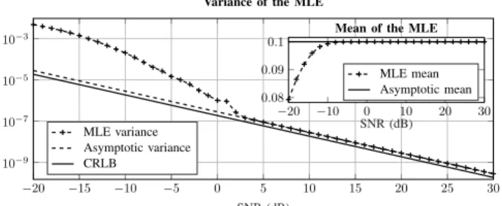 Fig. 3: Comparison between the empirical variance of f b ml , the asymptotic variance and the CRLB wrt SNR.