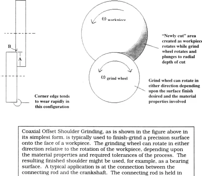 Figure 4:  Coaxial  Offset Shoulder  Grinding