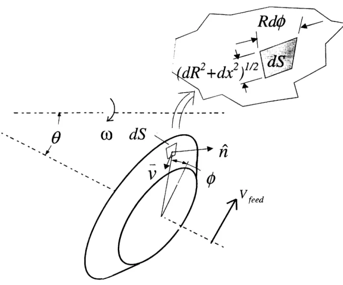 Figure 8:  A  differential  element  on the surface  of the grinding wheel.