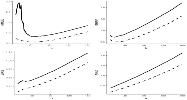 Figure 5: Root MSE estimates (top panels) and Bias estimates (bottom panels) of XMESČ ‹ { XMES (solid line) and XMES{ ‹ { XMES (dashed line), as functions of k, for the bivariate t 3 and t 5 -distributions on p0, 8q 2 , respectively, from left to right.