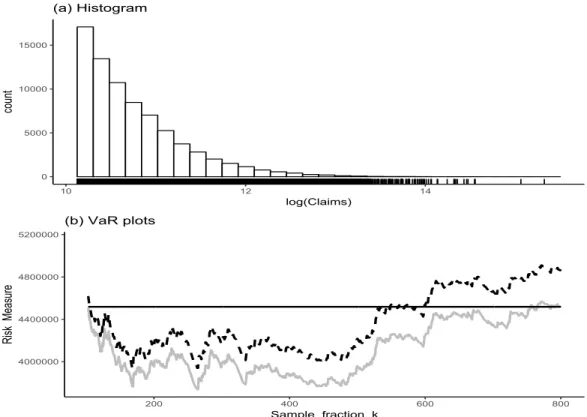 Figure 7: SOA Group Medical Insurance data. (a) Histogram and scatterplot of the log-claim amounts