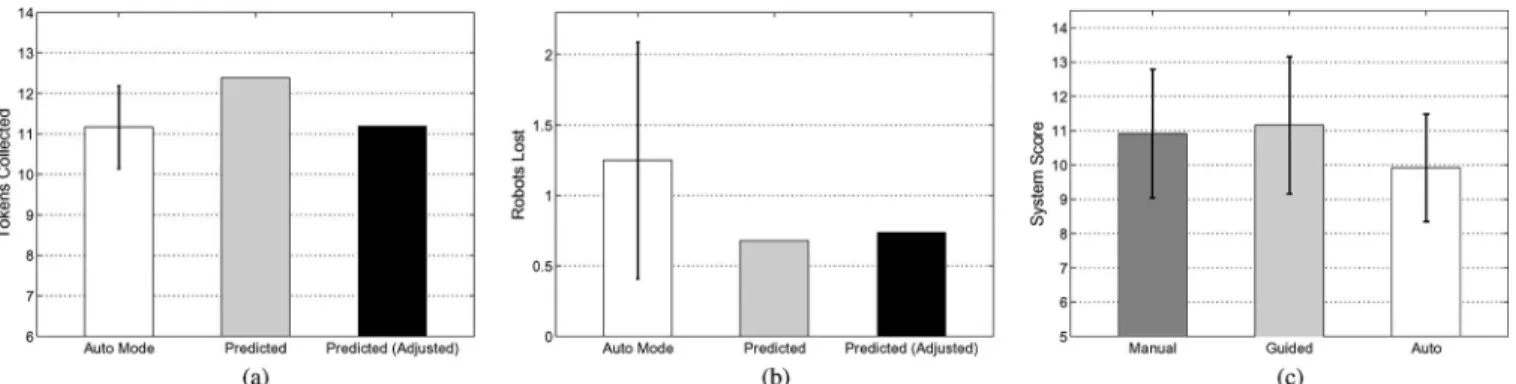 Fig. 8. Predicted system effectiveness compared with observed system effectiveness in the Auto Mode as measured by (a) tokens collected and (b) robots lost.