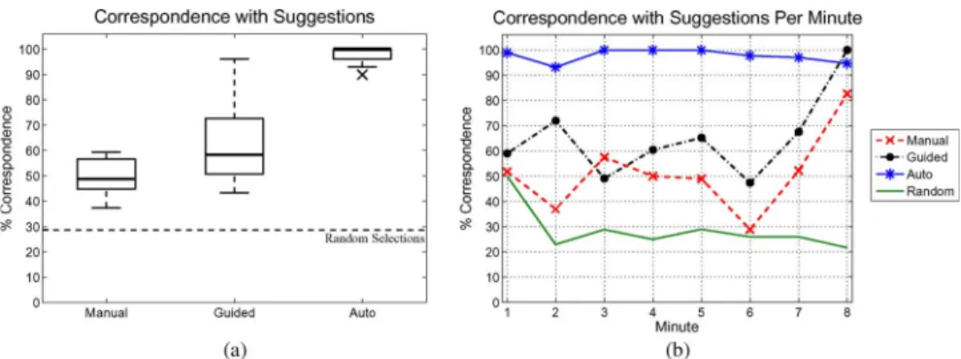 Fig. 9. (a) Average correspondence of robot selections with OAAS ∗ . The dotted line marks random correspondence