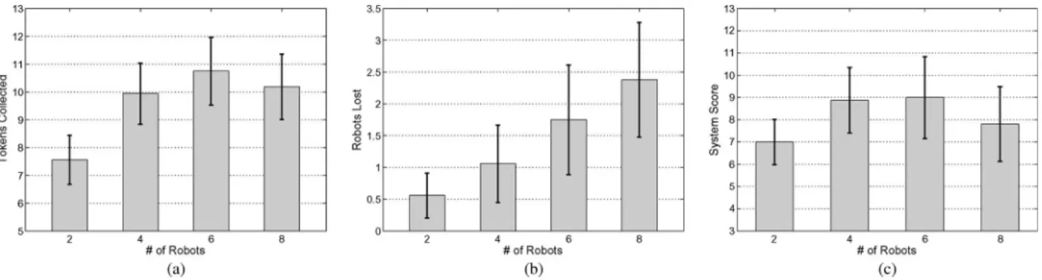 Fig. 2. Average number of (a) tokens collected, (b) robots lost, and (c) system score in RESCU