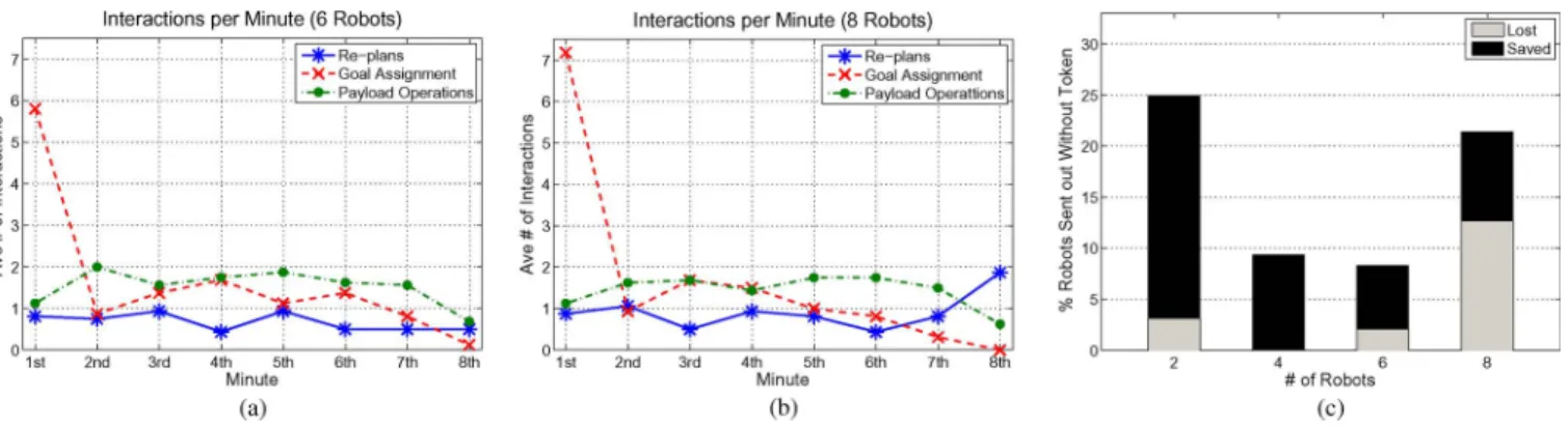 Fig. 3. Average operator strategy profile for (a) six- and (b) eight-robot teams. (c) Reactive operator behavior in the eighth minute.