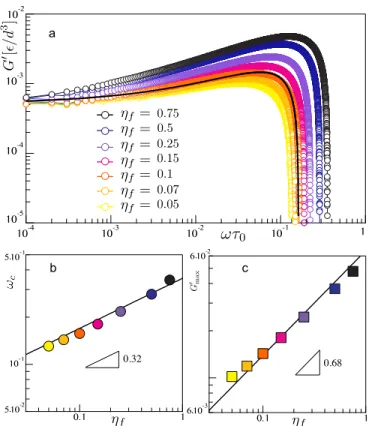 FIG. 7. (a) Frequency dependence of the storage modulus G 0 (ω) for different values of the viscous damping η f with a fixed value of the particle mass, m = 1