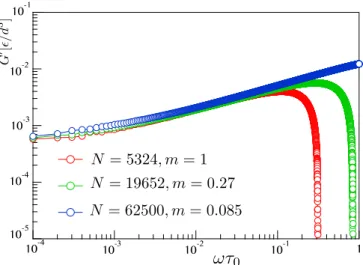 FIG. 10. Storage modulus G 0 as a function of the frequency ω keeping ¯M = N × m = 5324 constant by varying the  to-tal number of particles N and the particle mass m