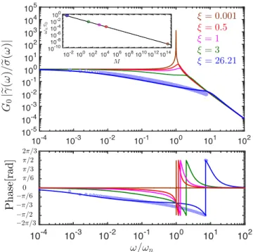 FIG. 12. Bode plots illustrating inertial resonance of a damped fractional viscoelastic system described by the  Frac-tional Kelvin-Voigt Model with inertial mass M , and  damp-ing ξ ≡ V /