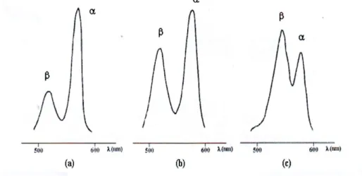 Figure I-5 : Bandes Q de spectre d'absorption d'octaéthylporphyrine  métallées par:Ni (II)  (a), Pd (II)   (b), Zn (II)   (c)